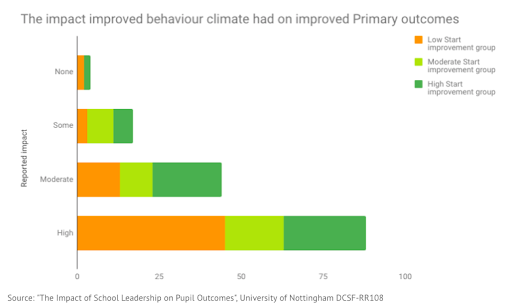 Graph: the impact of improved behaviour on Primary outcomes