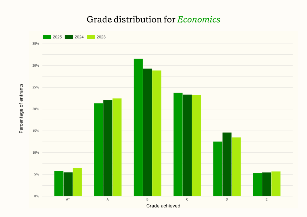 Economics a level result