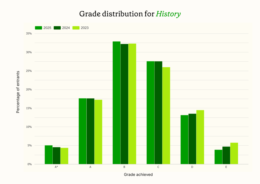 History A level result