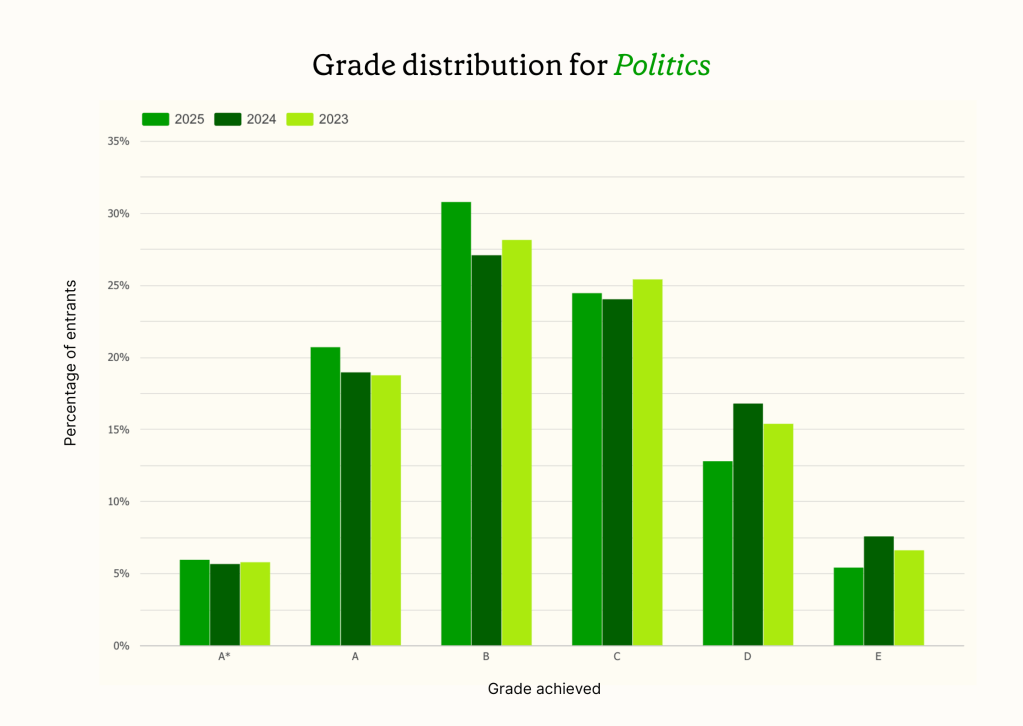 Politics a level result