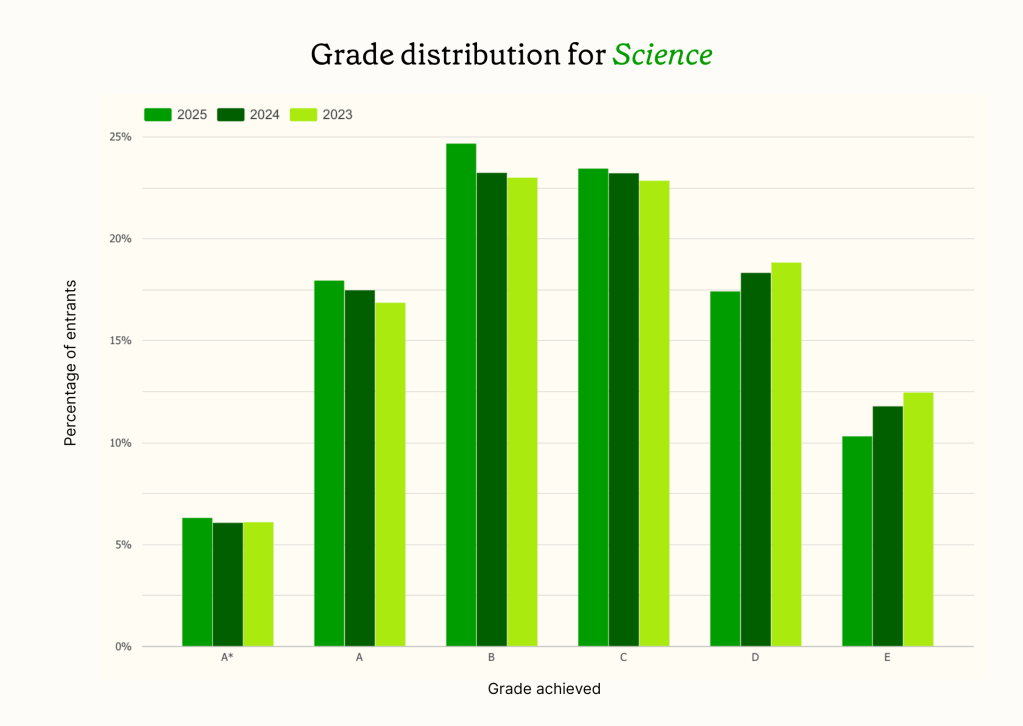 Science A level result